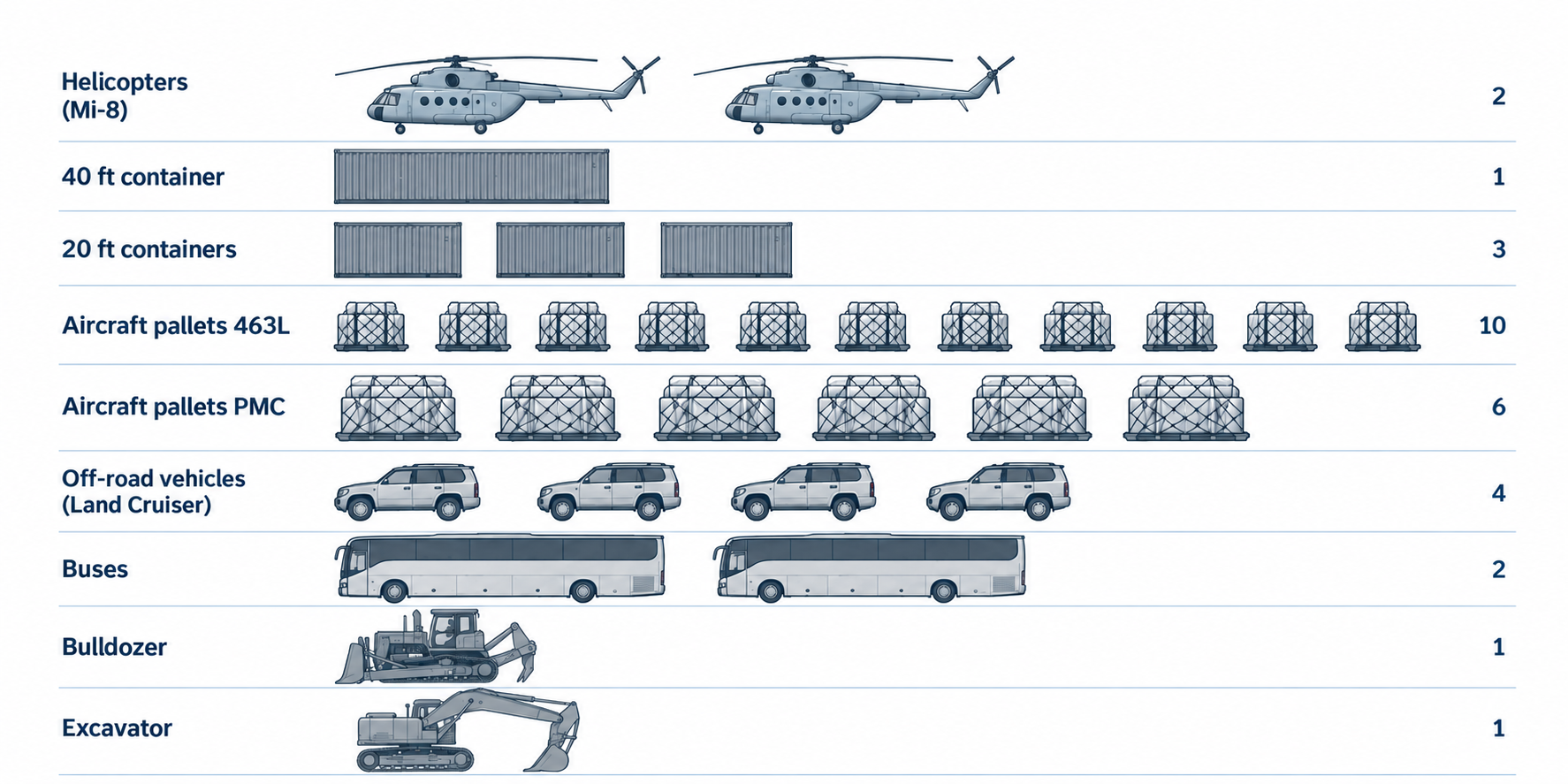 Aircraft cargo capacity examples